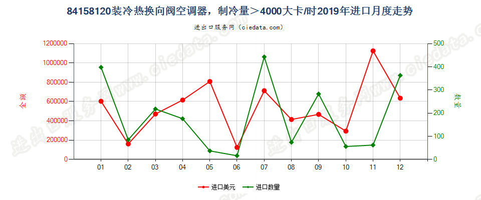 84158120装冷热换向阀空调器，制冷量＞4000大卡/时进口2019年月度走势图