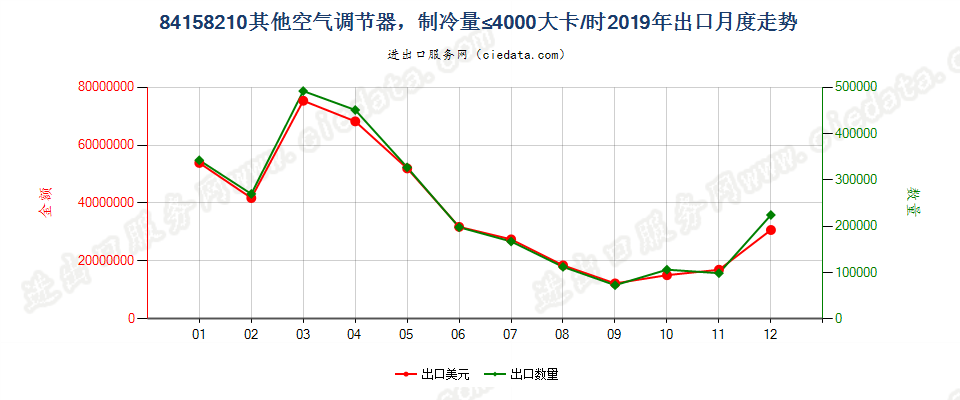 84158210其他空气调节器，制冷量≤4000大卡/时出口2019年月度走势图