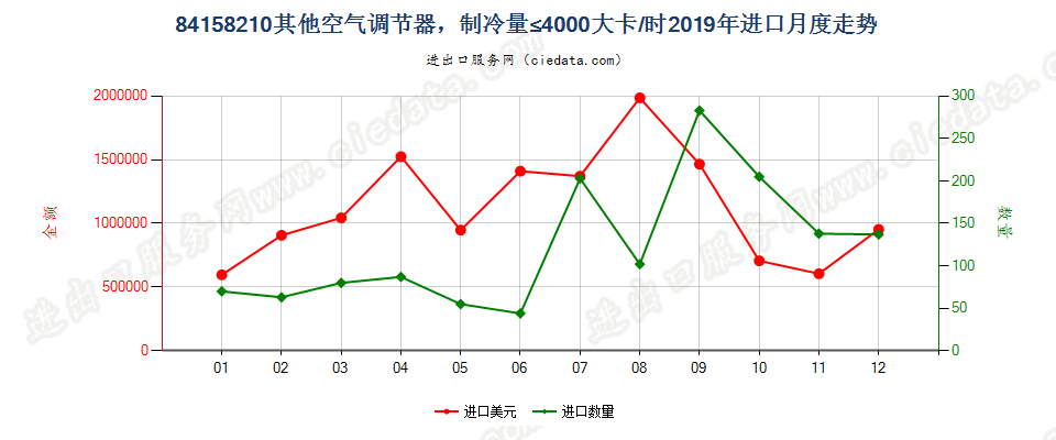 84158210其他空气调节器，制冷量≤4000大卡/时进口2019年月度走势图