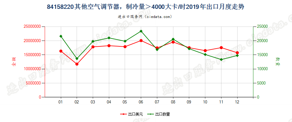 84158220其他空气调节器，制冷量＞4000大卡/时出口2019年月度走势图