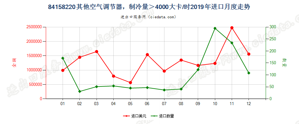 84158220其他空气调节器，制冷量＞4000大卡/时进口2019年月度走势图