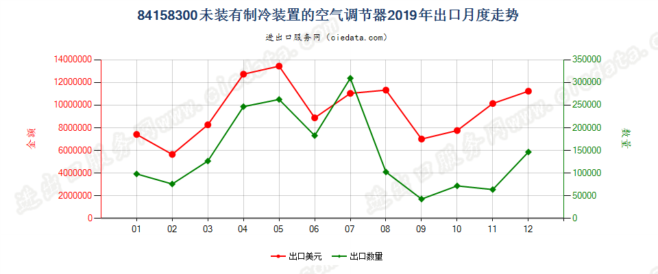 84158300未装有制冷装置的空气调节器出口2019年月度走势图