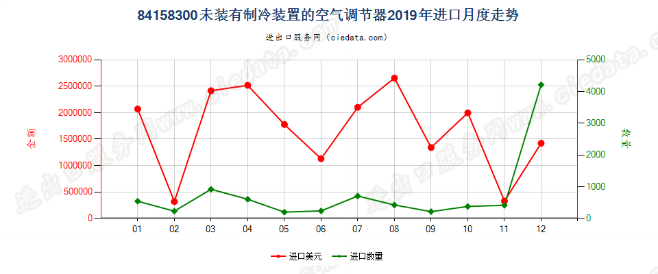 84158300未装有制冷装置的空气调节器进口2019年月度走势图