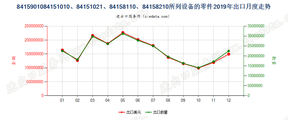 8415901084151010、84151021、84158110、84158210所列设备的零件出口2019年月度走势图