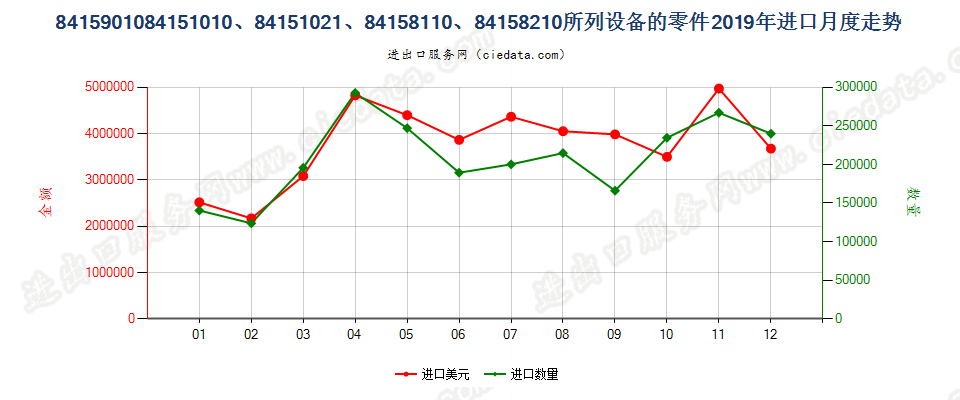 8415901084151010、84151021、84158110、84158210所列设备的零件进口2019年月度走势图