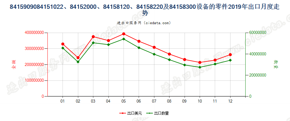 8415909084151022、84152000、84158120、84158220及84158300设备的零件出口2019年月度走势图