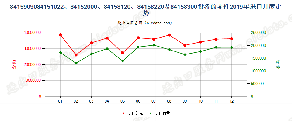 8415909084151022、84152000、84158120、84158220及84158300设备的零件进口2019年月度走势图