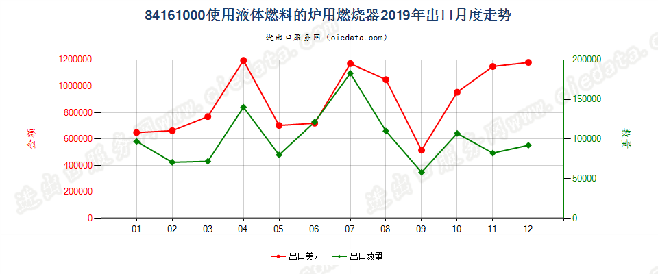 84161000使用液体燃料的炉用燃烧器出口2019年月度走势图