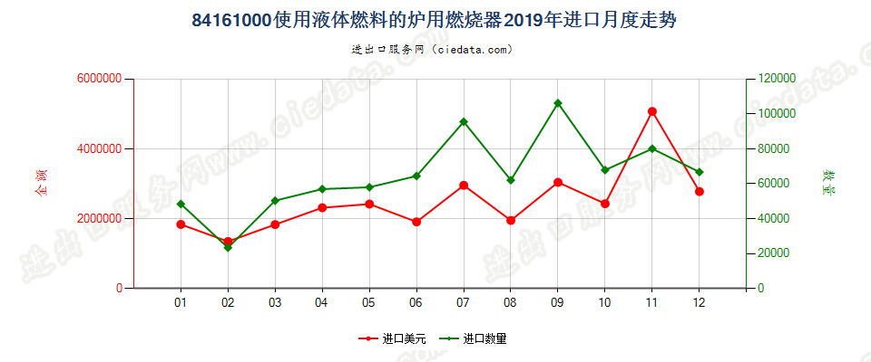 84161000使用液体燃料的炉用燃烧器进口2019年月度走势图