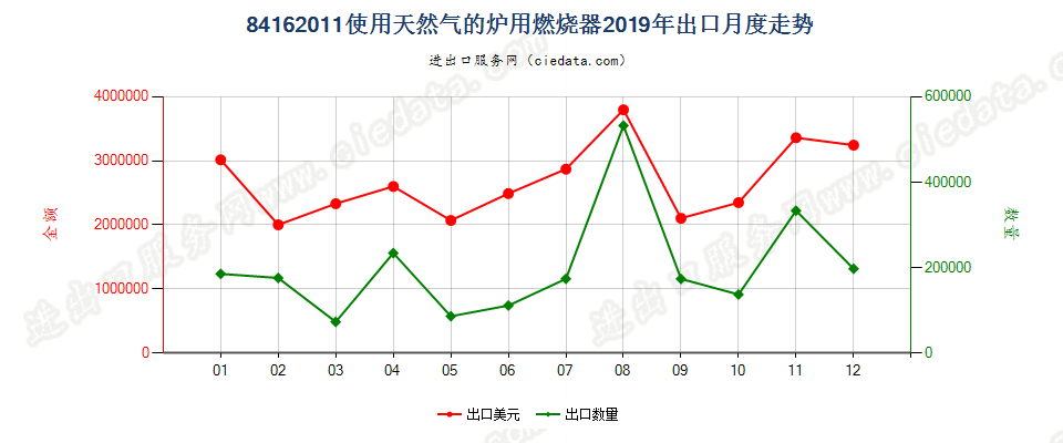 84162011使用天然气的炉用燃烧器出口2019年月度走势图