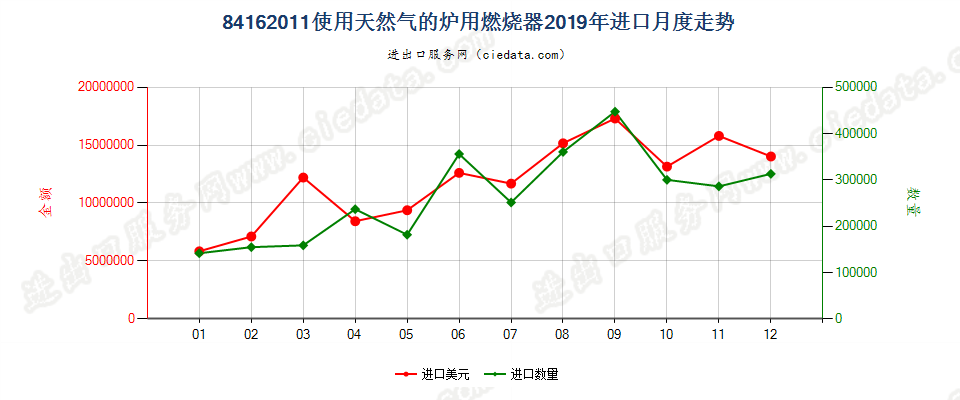 84162011使用天然气的炉用燃烧器进口2019年月度走势图