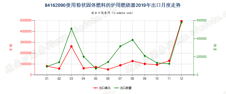 84162090使用粉状固体燃料的炉用燃烧器出口2019年月度走势图