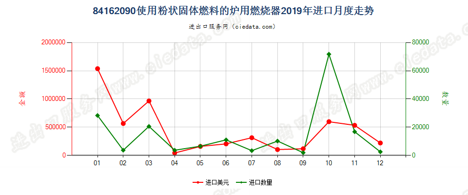 84162090使用粉状固体燃料的炉用燃烧器进口2019年月度走势图