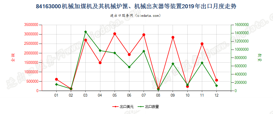 84163000机械加煤机及其机械炉篦、机械出灰器等装置出口2019年月度走势图