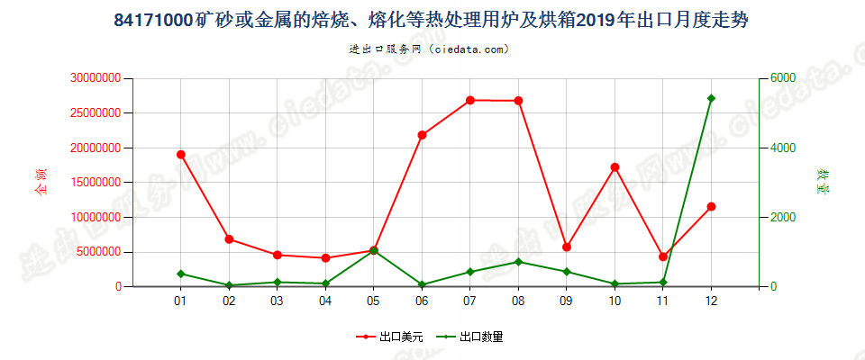 84171000矿砂或金属的焙烧、熔化等热处理用炉及烘箱出口2019年月度走势图