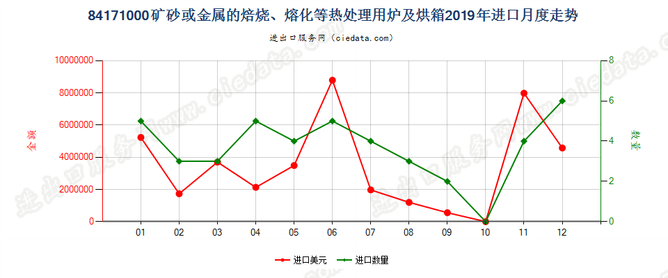 84171000矿砂或金属的焙烧、熔化等热处理用炉及烘箱进口2019年月度走势图