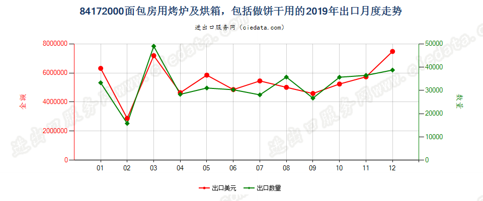 84172000面包房用烤炉及烘箱，包括做饼干用的出口2019年月度走势图