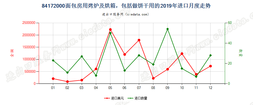 84172000面包房用烤炉及烘箱，包括做饼干用的进口2019年月度走势图