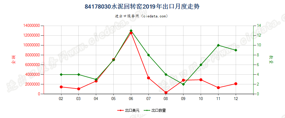 84178030水泥回转窑出口2019年月度走势图