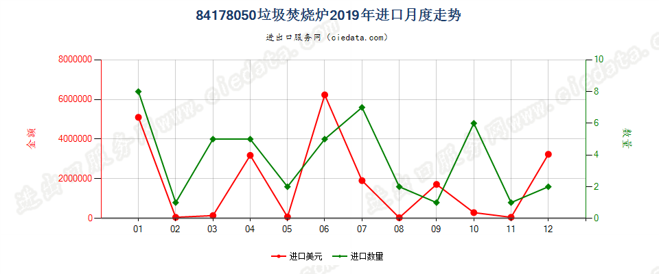 84178050垃圾焚烧炉进口2019年月度走势图