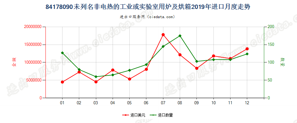 84178090未列名非电热的工业或实验室用炉及烘箱进口2019年月度走势图