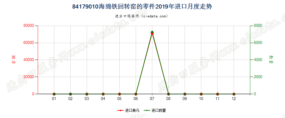 84179010海绵铁回转窑的零件进口2019年月度走势图