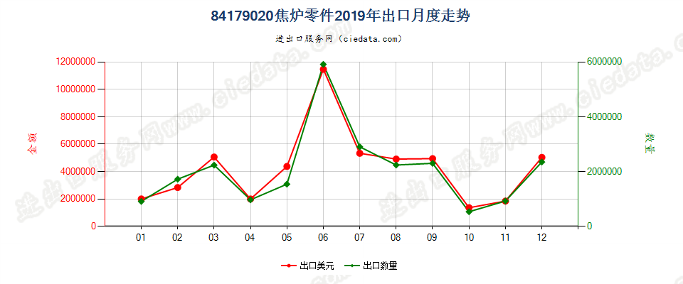 84179020焦炉零件出口2019年月度走势图