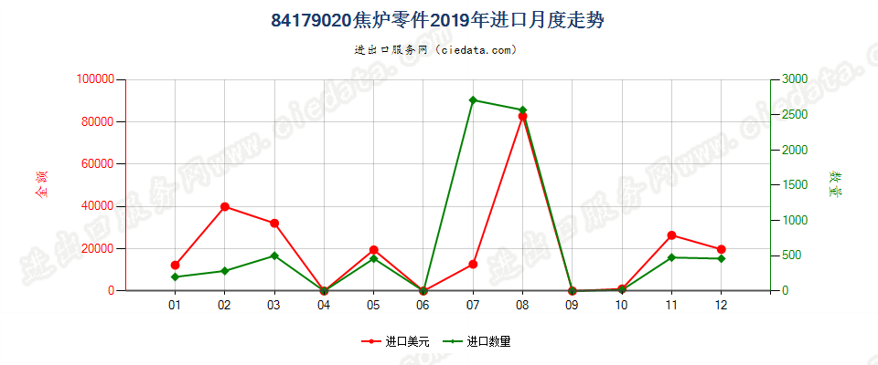 84179020焦炉零件进口2019年月度走势图