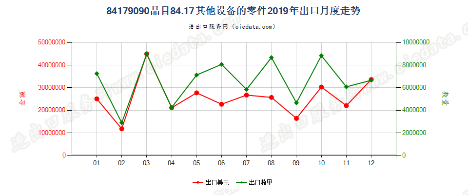 84179090品目84.17其他设备的零件出口2019年月度走势图