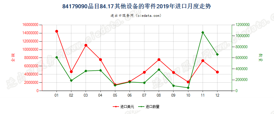 84179090品目84.17其他设备的零件进口2019年月度走势图