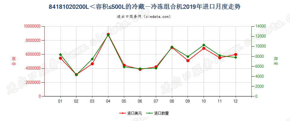 84181020容积超过200升，但不超过500升的冷藏－冷冻组合机，各自装有单独外门或抽屉，或其组合进口2019年月度走势图