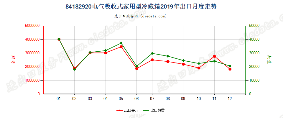 84182920电气吸收式家用型冷藏箱出口2019年月度走势图