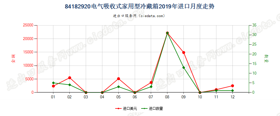 84182920电气吸收式家用型冷藏箱进口2019年月度走势图