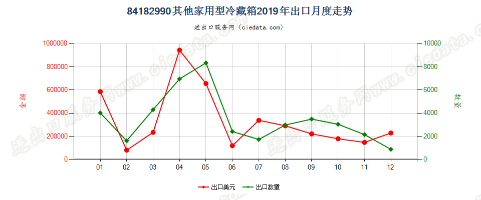 84182990其他家用型冷藏箱出口2019年月度走势图