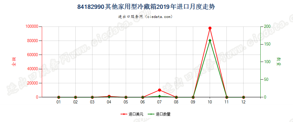 84182990其他家用型冷藏箱进口2019年月度走势图