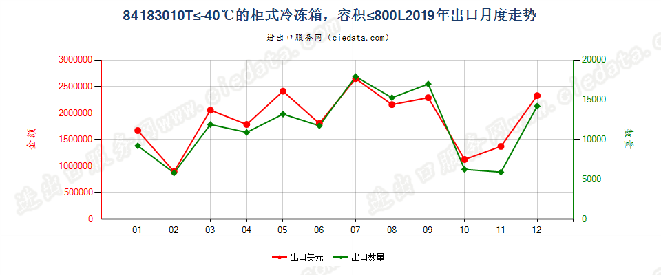 84183010T≤-40℃的柜式冷冻箱，容积≤800L出口2019年月度走势图