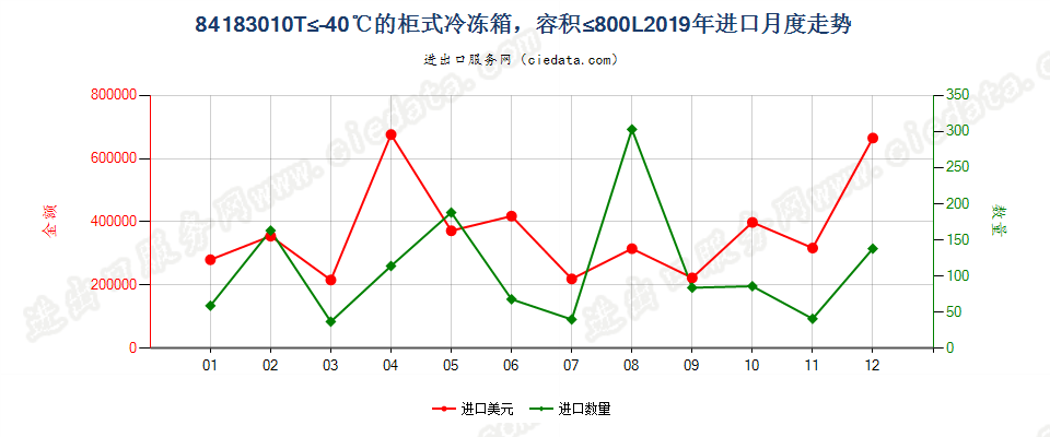 84183010T≤-40℃的柜式冷冻箱，容积≤800L进口2019年月度走势图