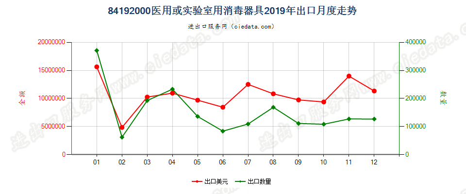 84192000医用或实验室用消毒器具出口2019年月度走势图