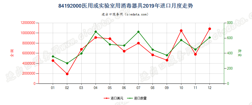 84192000医用或实验室用消毒器具进口2019年月度走势图