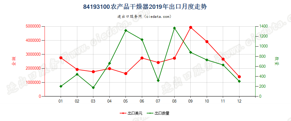 84193100(2022STOP)农产品干燥器出口2019年月度走势图