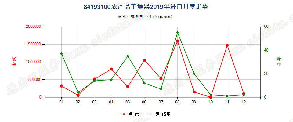 84193100(2022STOP)农产品干燥器进口2019年月度走势图