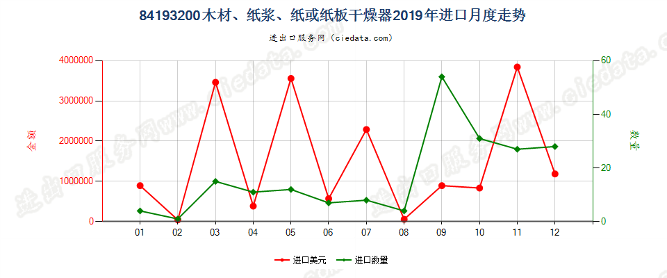 84193200(2022STOP)木材、纸浆、纸或纸板干燥器进口2019年月度走势图