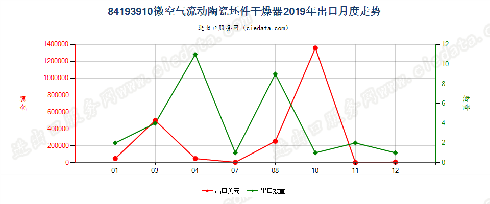 84193910微空气流动陶瓷坯件干燥器出口2019年月度走势图