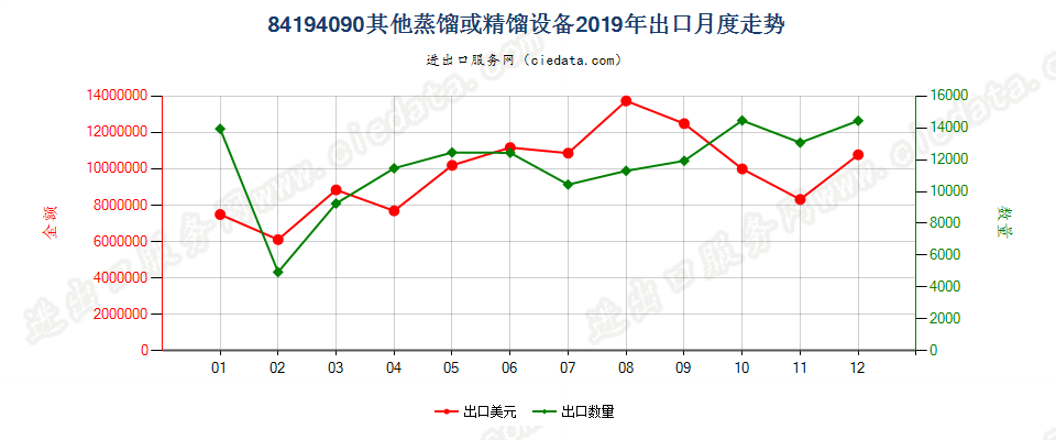 84194090其他蒸馏或精馏设备出口2019年月度走势图