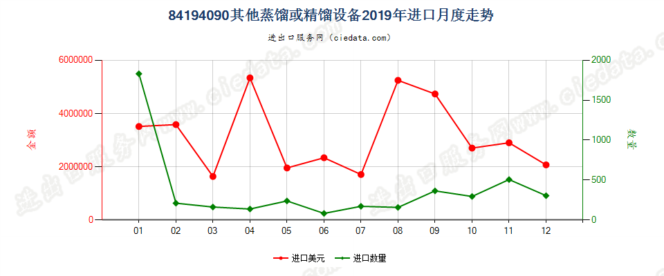 84194090其他蒸馏或精馏设备进口2019年月度走势图