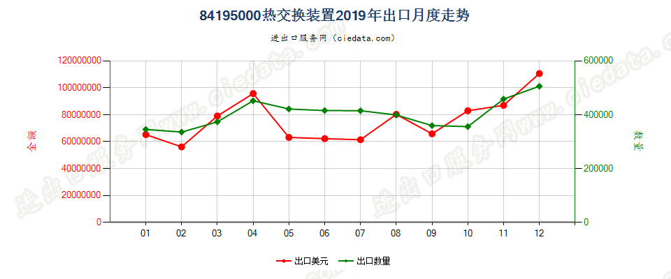 84195000热交换装置出口2019年月度走势图