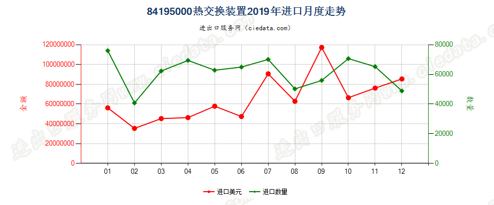 84195000热交换装置进口2019年月度走势图