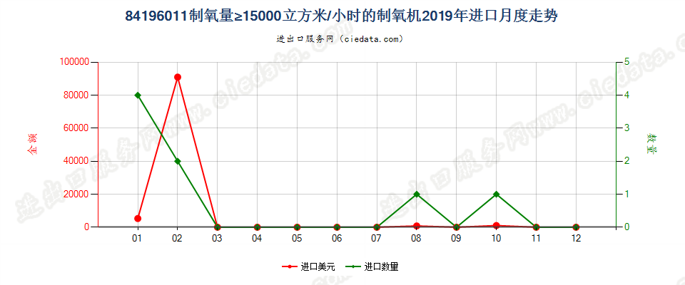 84196011制氧量≥15000立方米/小时的制氧机进口2019年月度走势图