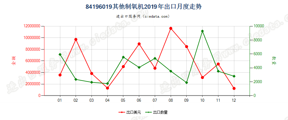 84196019其他制氧机出口2019年月度走势图