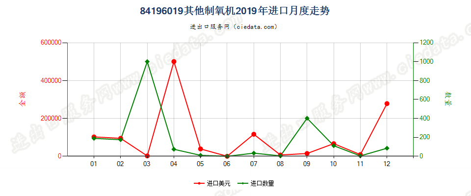 84196019其他制氧机进口2019年月度走势图